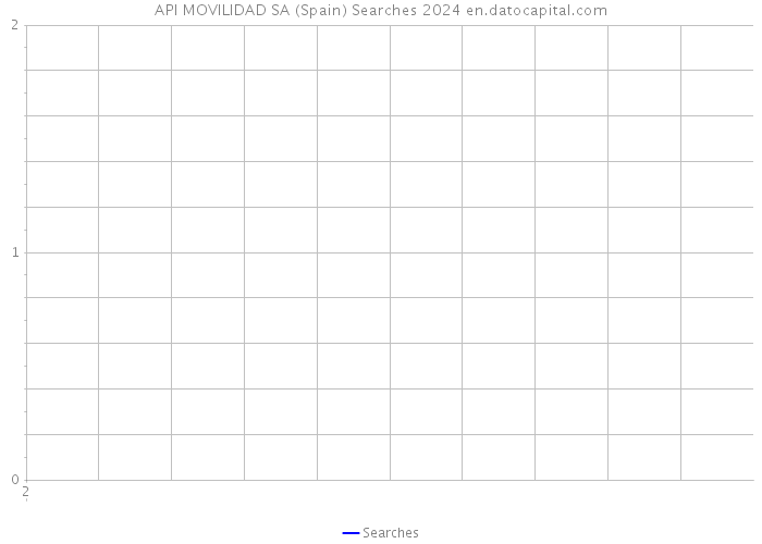 API MOVILIDAD SA (Spain) Searches 2024 