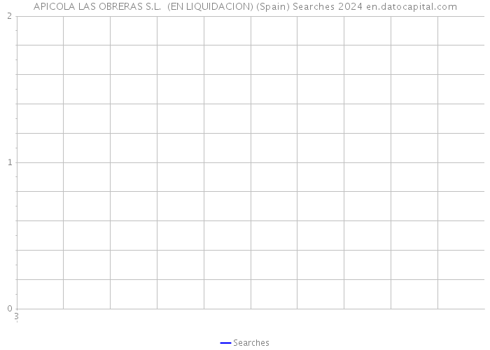 APICOLA LAS OBRERAS S.L. (EN LIQUIDACION) (Spain) Searches 2024 