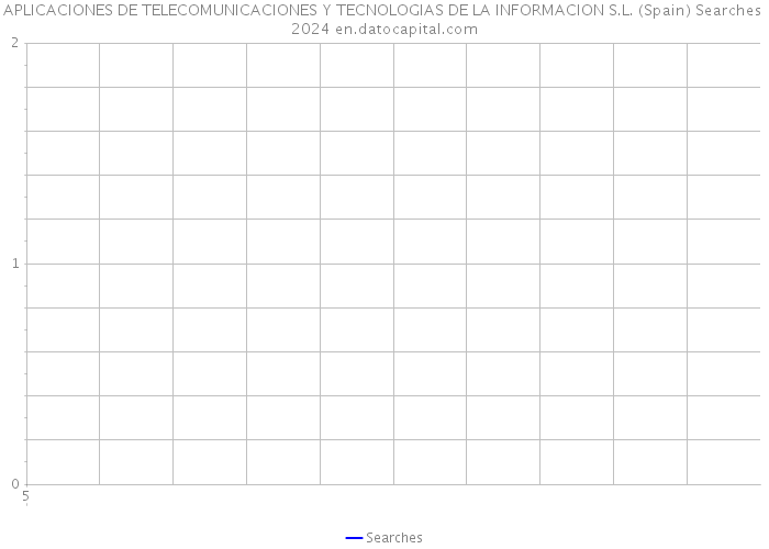 APLICACIONES DE TELECOMUNICACIONES Y TECNOLOGIAS DE LA INFORMACION S.L. (Spain) Searches 2024 