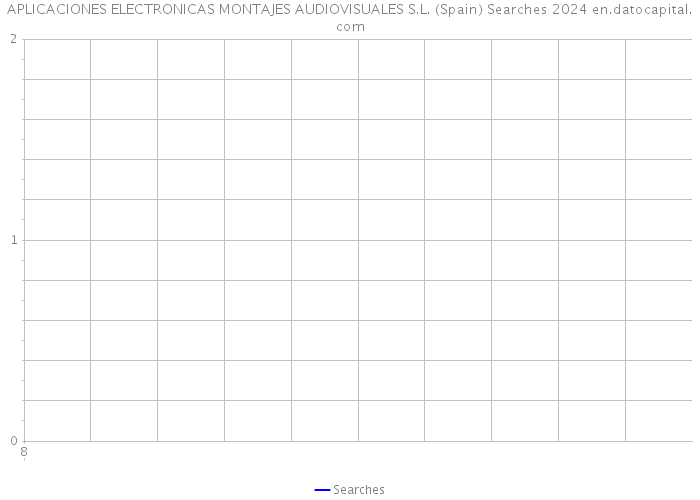 APLICACIONES ELECTRONICAS MONTAJES AUDIOVISUALES S.L. (Spain) Searches 2024 