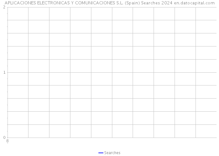 APLICACIONES ELECTRONICAS Y COMUNICACIONES S.L. (Spain) Searches 2024 