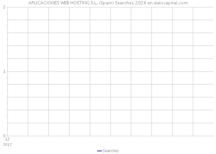APLICACIONES WEB HOSTING S.L. (Spain) Searches 2024 