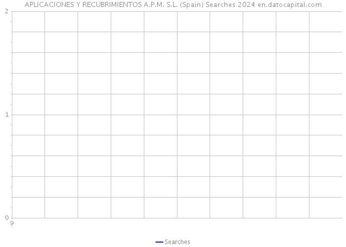 APLICACIONES Y RECUBRIMIENTOS A.P.M. S.L. (Spain) Searches 2024 