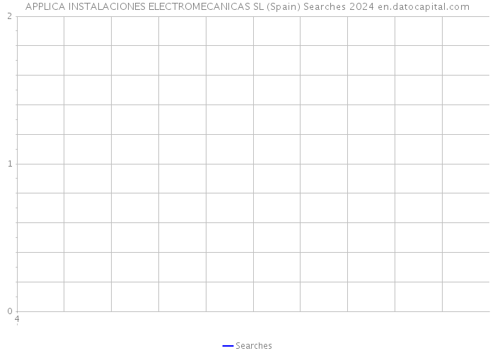 APPLICA INSTALACIONES ELECTROMECANICAS SL (Spain) Searches 2024 