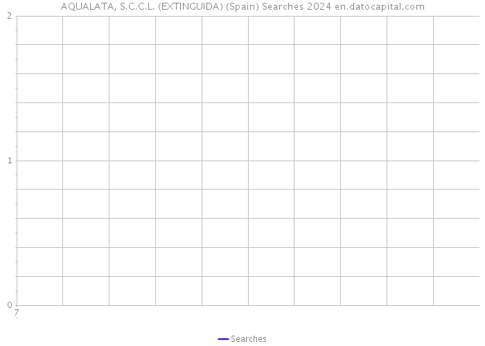 AQUALATA, S.C.C.L. (EXTINGUIDA) (Spain) Searches 2024 