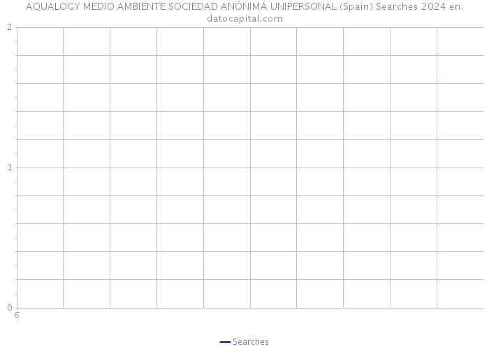 AQUALOGY MEDIO AMBIENTE SOCIEDAD ANÓNIMA UNIPERSONAL (Spain) Searches 2024 