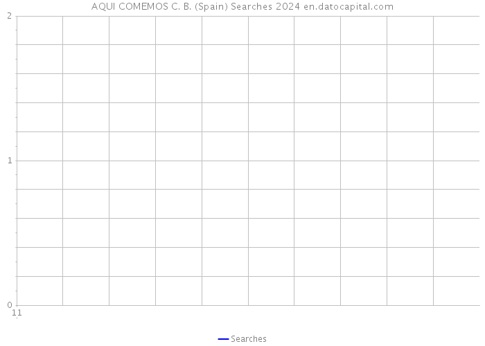 AQUI COMEMOS C. B. (Spain) Searches 2024 