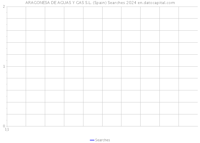 ARAGONESA DE AGUAS Y GAS S.L. (Spain) Searches 2024 