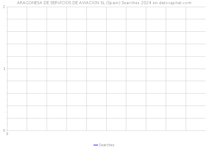 ARAGONESA DE SERVICIOS DE AVIACION SL (Spain) Searches 2024 