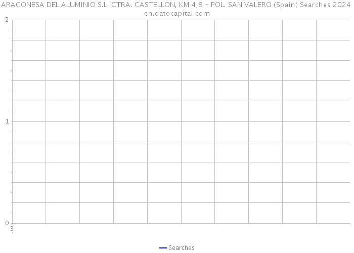 ARAGONESA DEL ALUMINIO S.L. CTRA. CASTELLON, KM 4,8 - POL. SAN VALERO (Spain) Searches 2024 