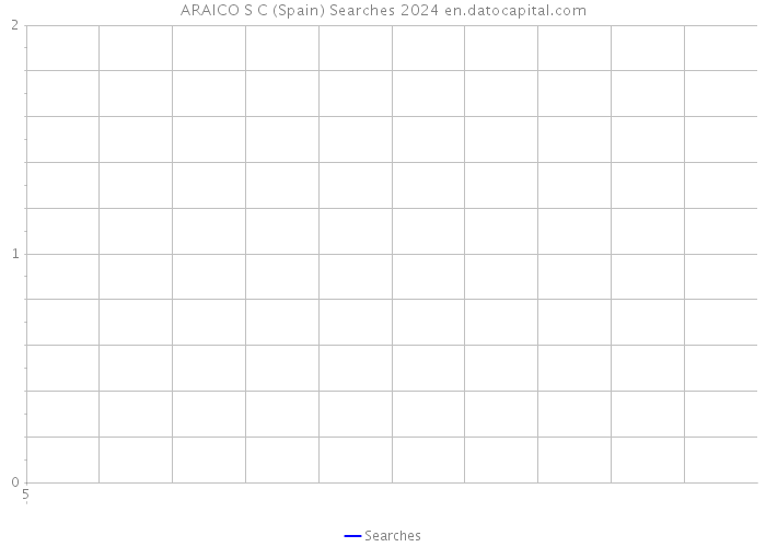 ARAICO S C (Spain) Searches 2024 