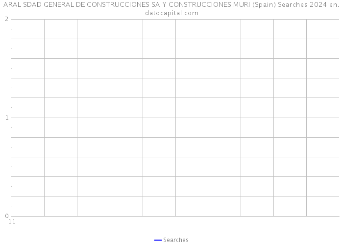 ARAL SDAD GENERAL DE CONSTRUCCIONES SA Y CONSTRUCCIONES MURI (Spain) Searches 2024 