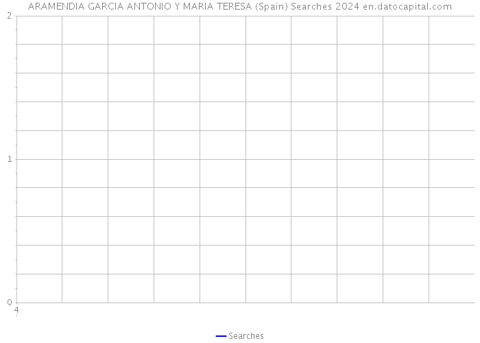 ARAMENDIA GARCIA ANTONIO Y MARIA TERESA (Spain) Searches 2024 