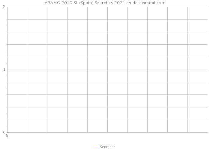 ARAMO 2010 SL (Spain) Searches 2024 