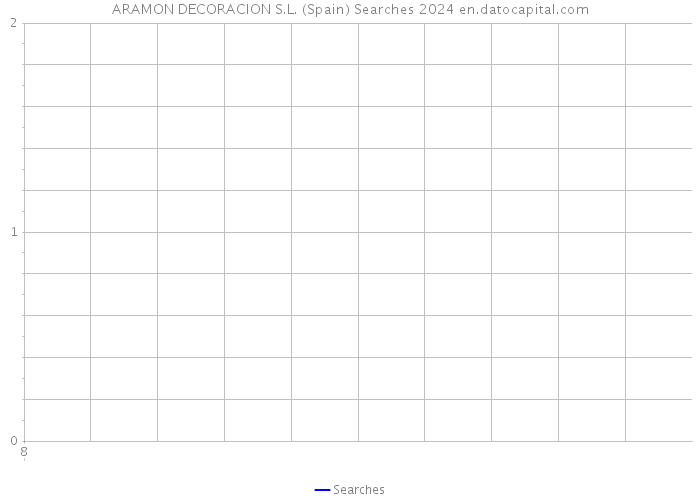 ARAMON DECORACION S.L. (Spain) Searches 2024 