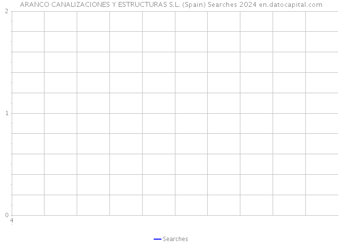 ARANCO CANALIZACIONES Y ESTRUCTURAS S.L. (Spain) Searches 2024 