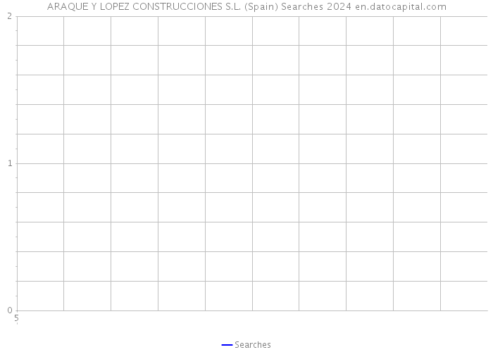 ARAQUE Y LOPEZ CONSTRUCCIONES S.L. (Spain) Searches 2024 