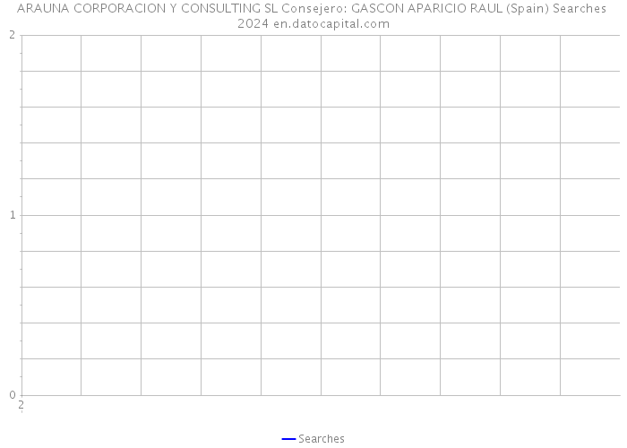 ARAUNA CORPORACION Y CONSULTING SL Consejero: GASCON APARICIO RAUL (Spain) Searches 2024 