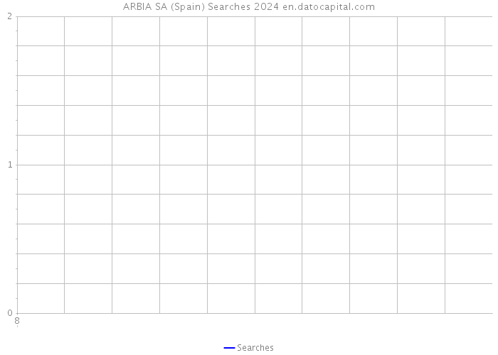 ARBIA SA (Spain) Searches 2024 