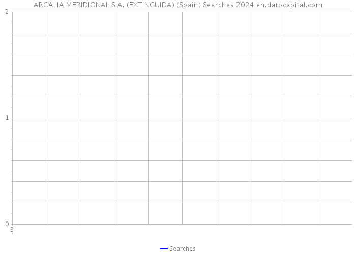 ARCALIA MERIDIONAL S.A. (EXTINGUIDA) (Spain) Searches 2024 