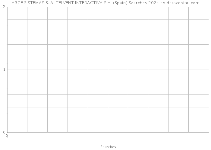 ARCE SISTEMAS S. A. TELVENT INTERACTIVA S.A. (Spain) Searches 2024 