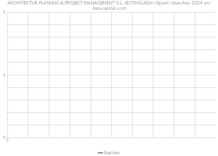 ARCHITEKTUR PLANUNG & PROJEKT MANAGEMENT S.L. (EXTINGUIDA) (Spain) Searches 2024 