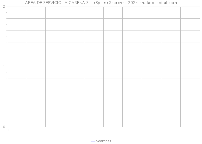 AREA DE SERVICIO LA GARENA S.L. (Spain) Searches 2024 