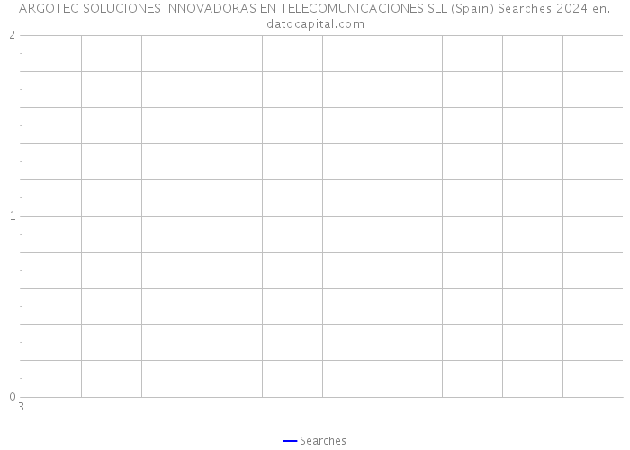 ARGOTEC SOLUCIONES INNOVADORAS EN TELECOMUNICACIONES SLL (Spain) Searches 2024 