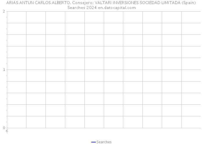 ARIAS ANTUN CARLOS ALBERTO. Consejero: VALTARI INVERSIONES SOCIEDAD LIMITADA (Spain) Searches 2024 