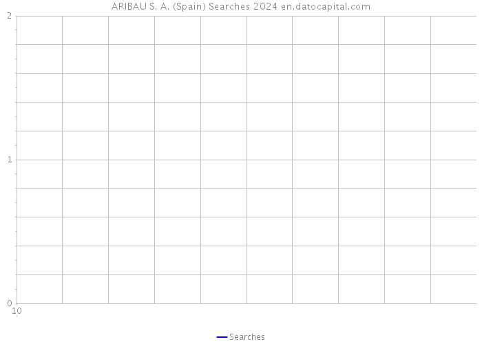 ARIBAU S. A. (Spain) Searches 2024 