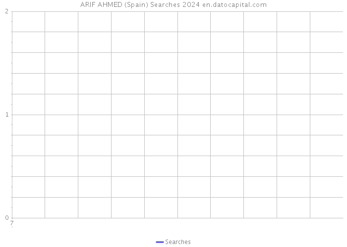 ARIF AHMED (Spain) Searches 2024 