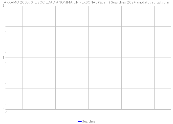 ARKAMO 2005, S. L SOCIEDAD ANONIMA UNIPERSONAL (Spain) Searches 2024 