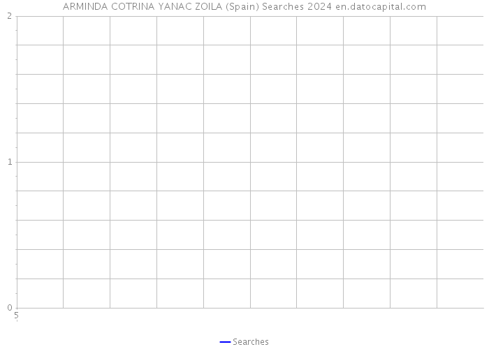 ARMINDA COTRINA YANAC ZOILA (Spain) Searches 2024 