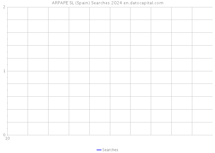 ARPAPE SL (Spain) Searches 2024 