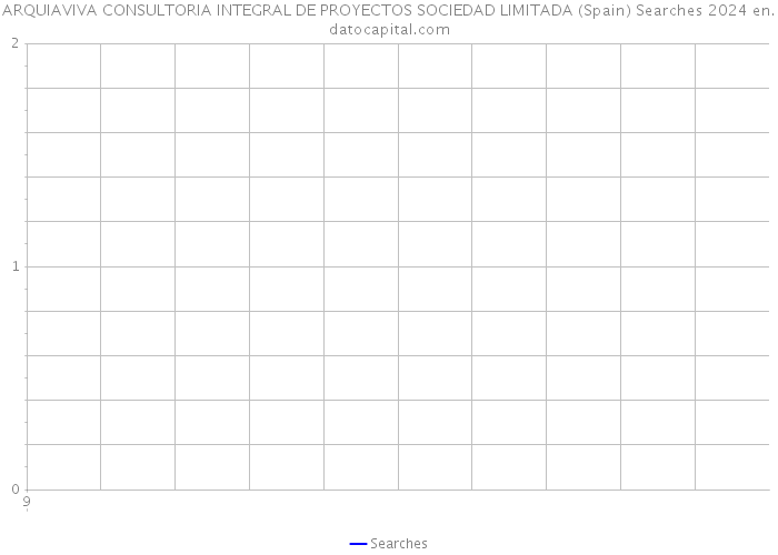 ARQUIAVIVA CONSULTORIA INTEGRAL DE PROYECTOS SOCIEDAD LIMITADA (Spain) Searches 2024 