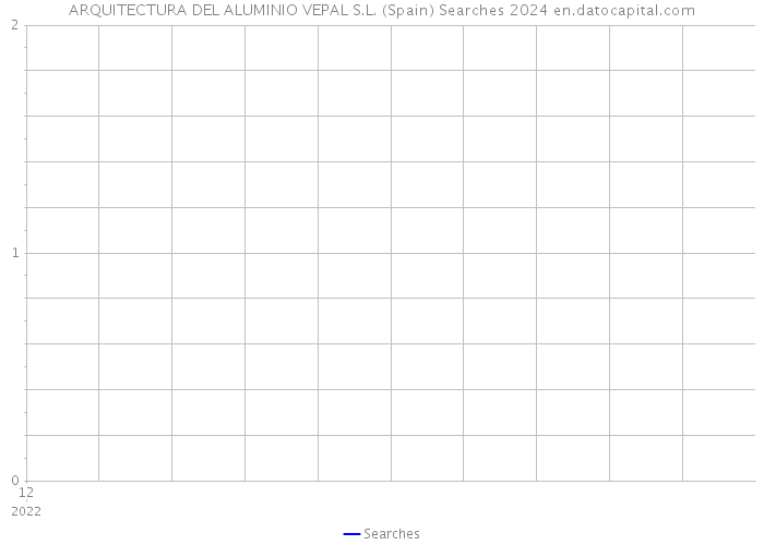 ARQUITECTURA DEL ALUMINIO VEPAL S.L. (Spain) Searches 2024 