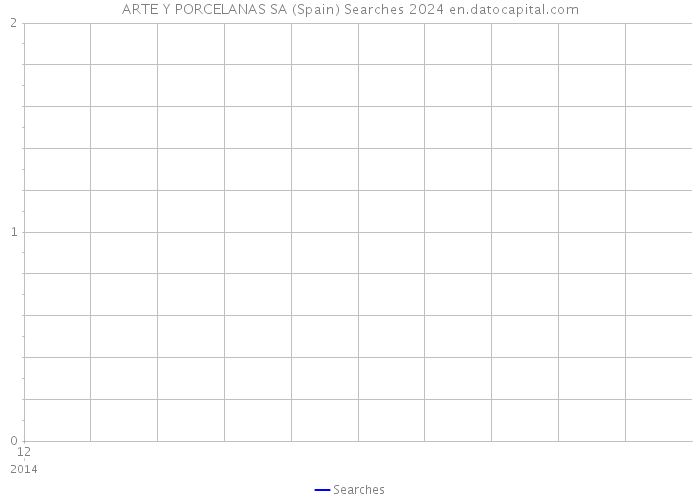 ARTE Y PORCELANAS SA (Spain) Searches 2024 