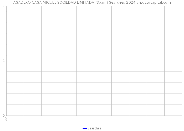 ASADERO CASA MIGUEL SOCIEDAD LIMITADA (Spain) Searches 2024 