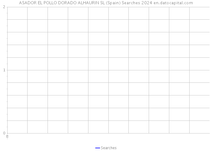 ASADOR EL POLLO DORADO ALHAURIN SL (Spain) Searches 2024 