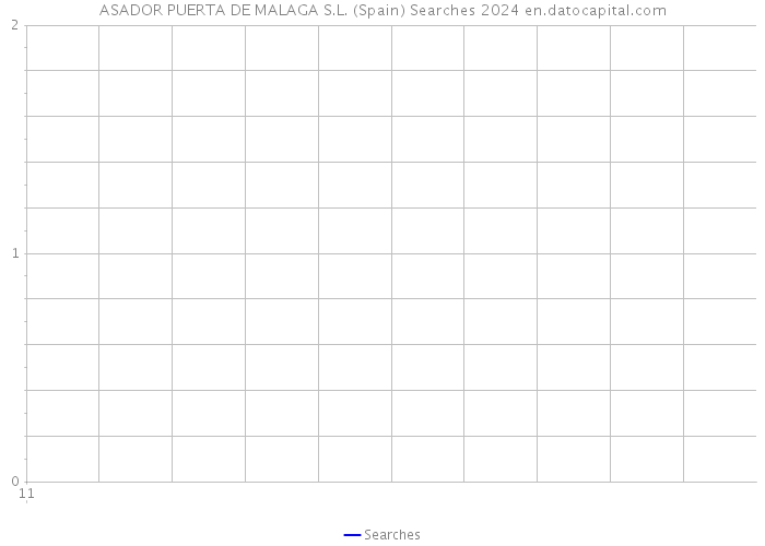 ASADOR PUERTA DE MALAGA S.L. (Spain) Searches 2024 