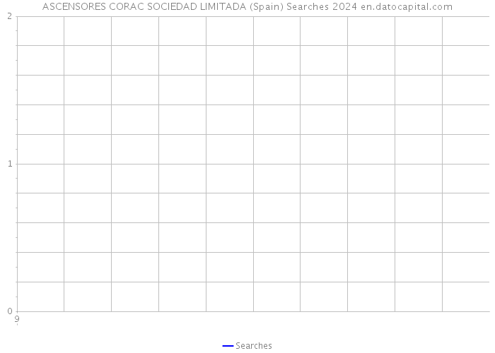 ASCENSORES CORAC SOCIEDAD LIMITADA (Spain) Searches 2024 