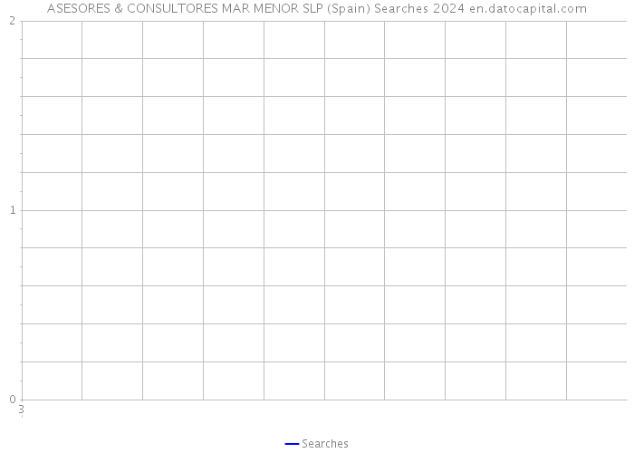 ASESORES & CONSULTORES MAR MENOR SLP (Spain) Searches 2024 