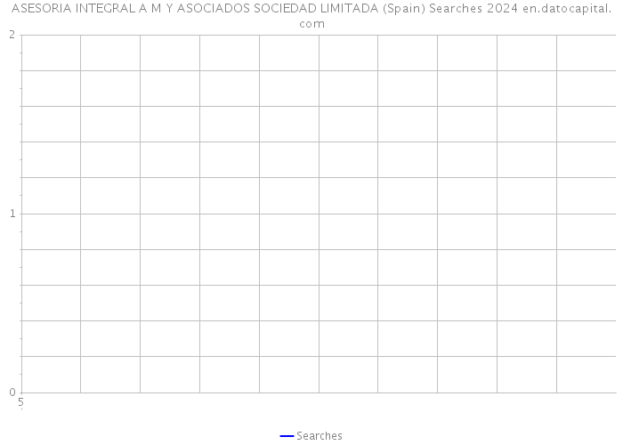 ASESORIA INTEGRAL A M Y ASOCIADOS SOCIEDAD LIMITADA (Spain) Searches 2024 