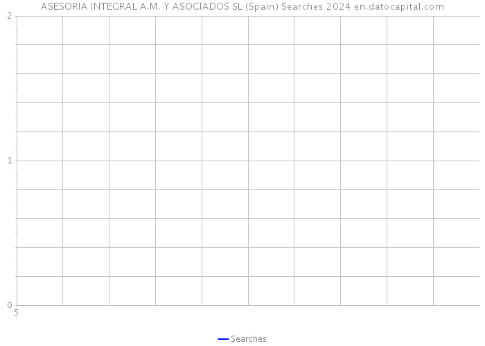 ASESORIA INTEGRAL A.M. Y ASOCIADOS SL (Spain) Searches 2024 