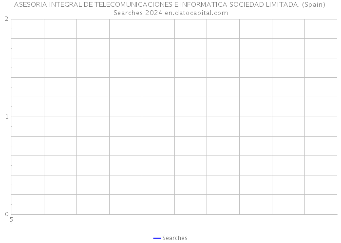 ASESORIA INTEGRAL DE TELECOMUNICACIONES E INFORMATICA SOCIEDAD LIMITADA. (Spain) Searches 2024 