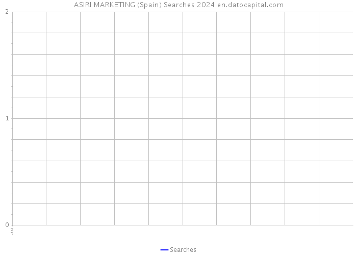 ASIRI MARKETING (Spain) Searches 2024 