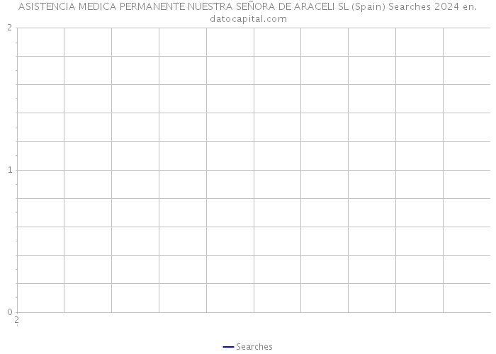 ASISTENCIA MEDICA PERMANENTE NUESTRA SEÑORA DE ARACELI SL (Spain) Searches 2024 