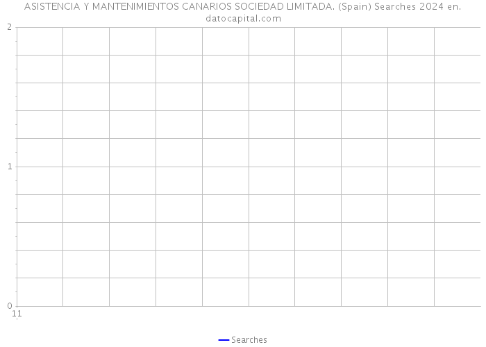 ASISTENCIA Y MANTENIMIENTOS CANARIOS SOCIEDAD LIMITADA. (Spain) Searches 2024 