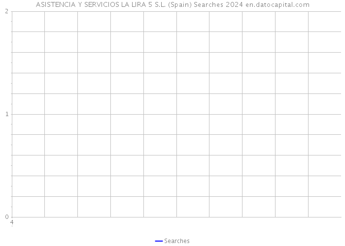 ASISTENCIA Y SERVICIOS LA LIRA 5 S.L. (Spain) Searches 2024 