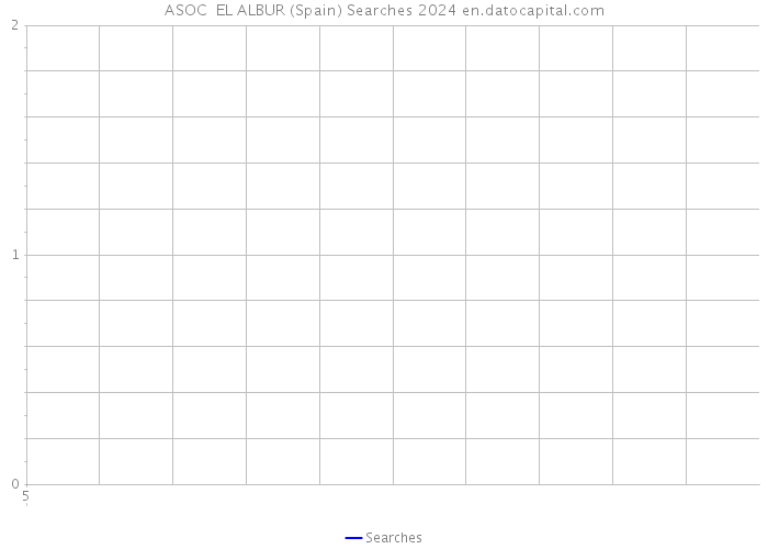 ASOC EL ALBUR (Spain) Searches 2024 